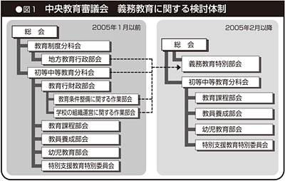 図１　中央教育審議会　義務教育に関する検討体制