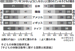 図１「ウソをつかないようにしなさい」と言われている子どもの割合