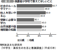 図２ 保護者が学校で教えてほしいこと