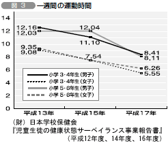 図３　一週間の運動時間