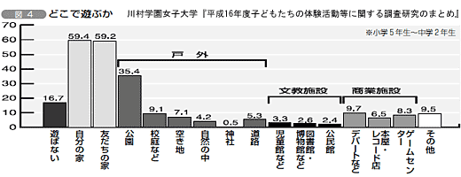 図４　どこで遊ぶか