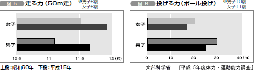 図５　走る力（50m走）　　図６　投げる力（ボール投げ）