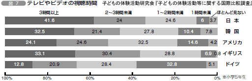 図７　テレビやビデオの視聴時間