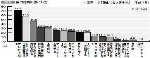 図８　自由時間の過ごし方