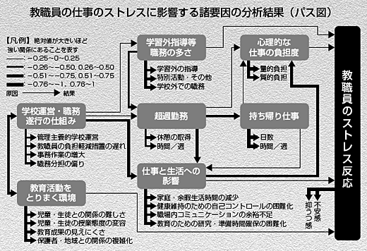 教職員の仕事のストレスに影響する諸要因の分析結果（パス図）