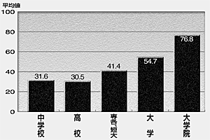 図4　保護者学歴期待値別算数学力平均値