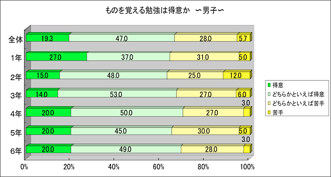 ものを覚える勉強は得意か　男子