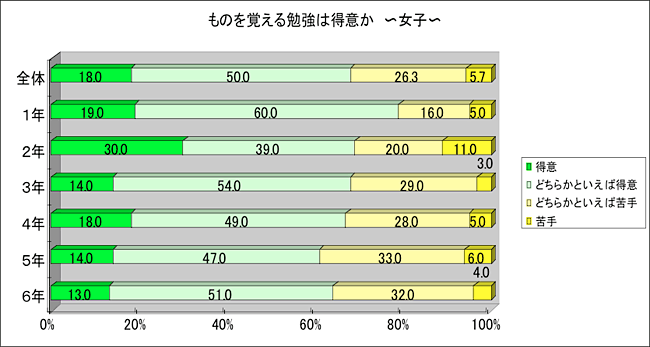 ものを覚える勉強は得意か　女子