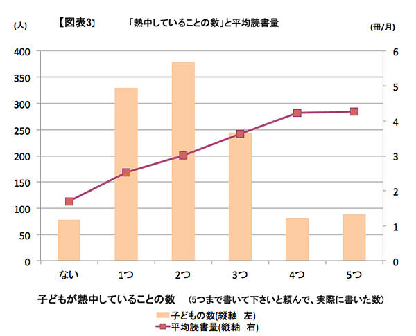 【図表3】「熱中していることの数」と平均読書量（冊／月）