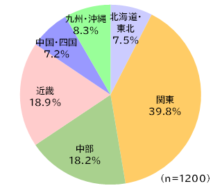 円グラフ