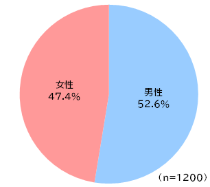 円グラフ