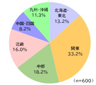 円グラフ