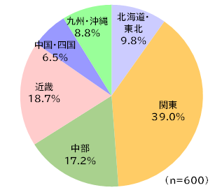 円グラフ