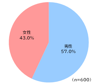 円グラフ