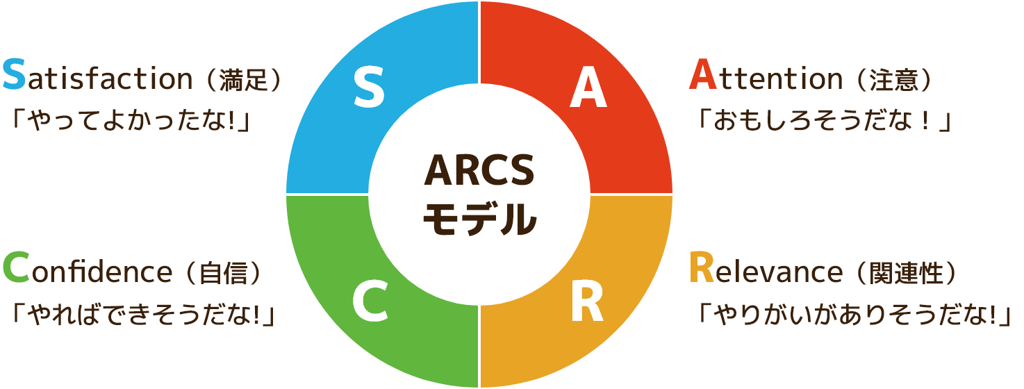 ARCSモデル